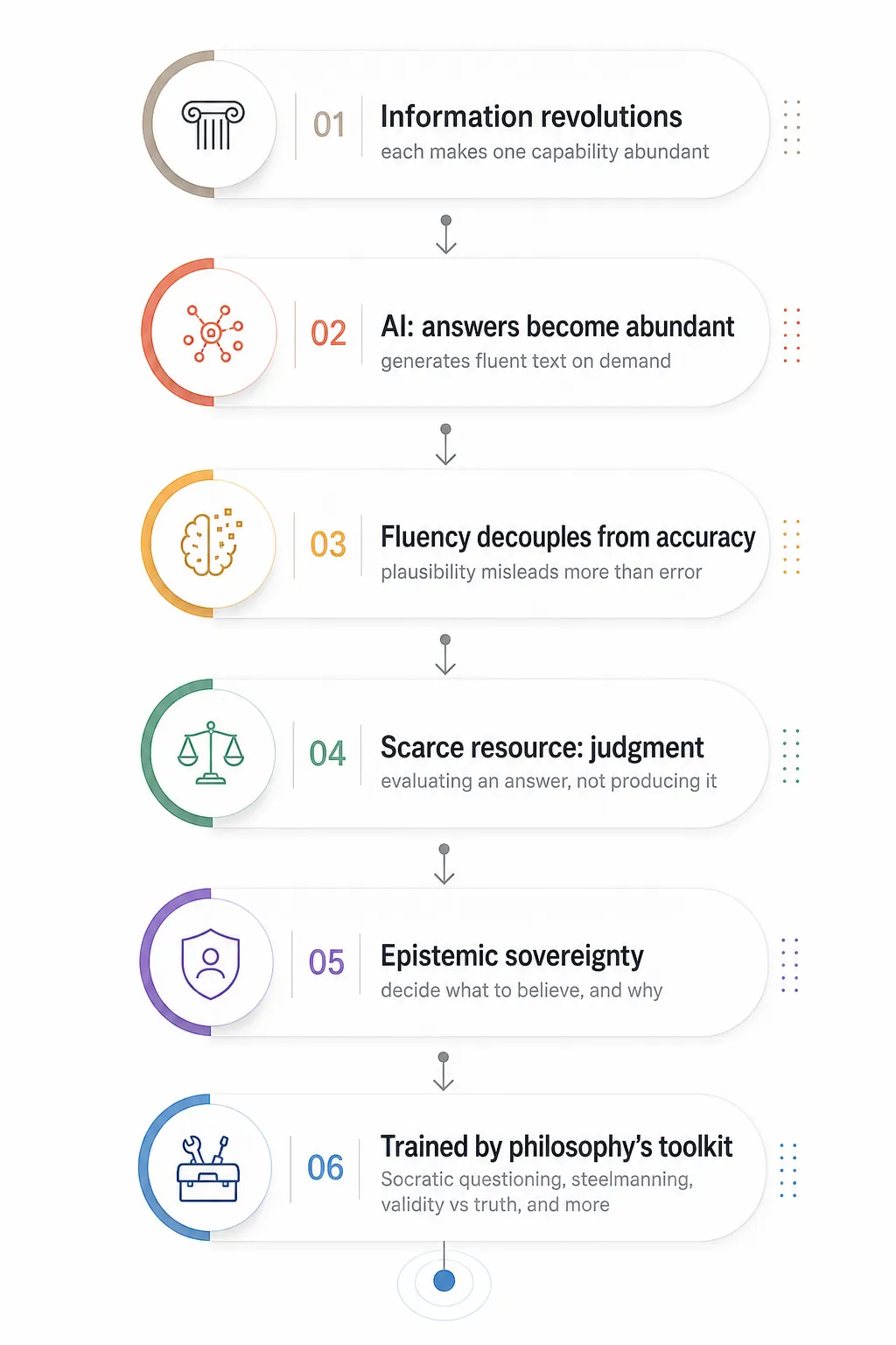 The argument in six steps — 1. Information revolutions, each making one capability abundant; 2. AI, where answers themselves become abundant; 3. Fluency decouples from accuracy, so plausibility misleads more than error; 4. The scarce resource becomes judgment — evaluating an answer, not producing it; 5. Epistemic sovereignty — deciding what to believe, and why; 6. Trained by philosophy's toolkit — Socratic questioning, steelmanning, validity versus truth.