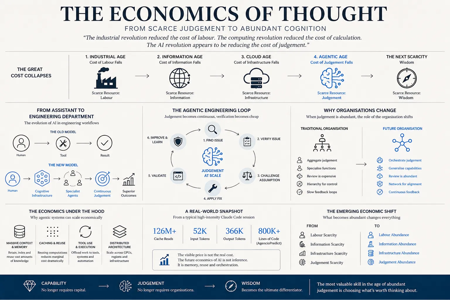 A large editorial infographic titled "The Economics of Thought — from scarce judgement to abundant cognition". A top band traces the great cost collapses from the Industrial Age (scarce resource: labour) through the Information Age (information) and Cloud Age (infrastructure) to the Agentic Age (judgement) and on to the next scarcity (wisdom). Middle panels contrast the old model — human, tool, result — with the new model of human, cognitive infrastructure, specialist agents and continuous judgement; show the agentic engineering loop of find, verify, challenge, fix, validate, improve; and contrast a traditional hierarchical organisation that aggregates judgement with a networked future organisation that orchestrates it. Lower panels cover the economics under the hood — massive context and memory, caching and reuse, tool execution, distributed architecture — alongside a real-world snapshot of 126M+ cache reads, 52K input tokens, 366K output tokens and an 800K+ line codebase. A footer band reads: capability no longer requires capital, judgement no longer requires organisations, wisdom becomes the ultimate differentiator.