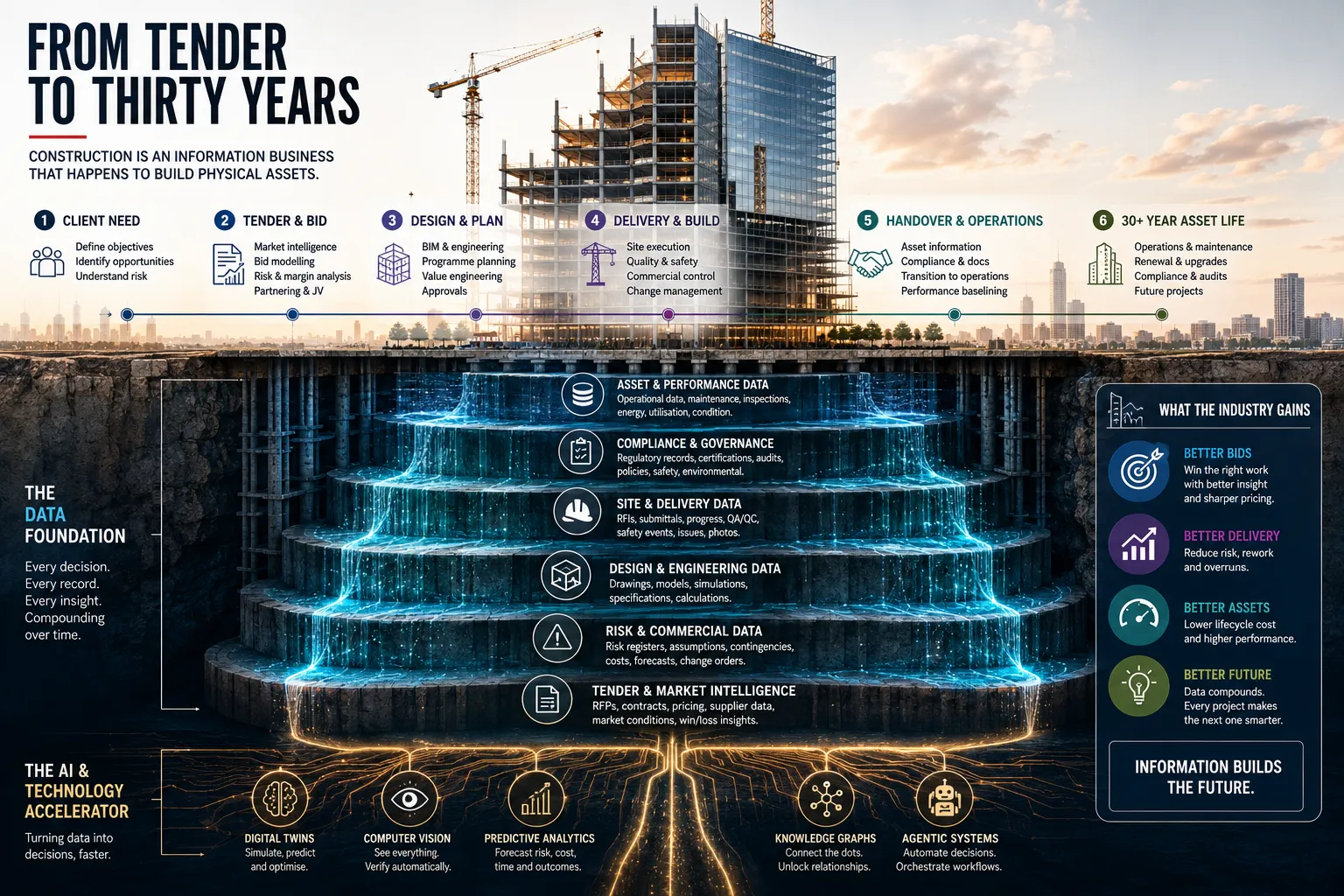 An infographic titled "From Tender to Thirty Years — construction is an information business that happens to build physical assets." A six-stage lifecycle runs across the top (client need, tender & bid, design & plan, delivery & build, handover & operations, 30-plus-year asset life), sitting above a below-ground "data foundation" — layered strata of tender, risk, design, site, compliance and asset data — fed from beneath by an AI and technology accelerator: digital twins, computer vision, predictive analytics, knowledge graphs and agentic systems.