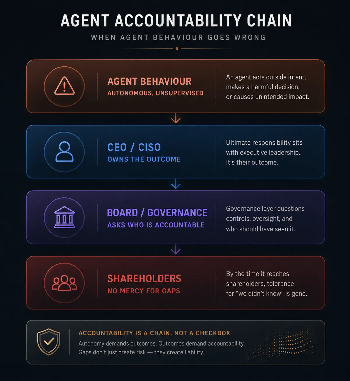 The agent accountability chain — when agent behaviour goes wrong, responsibility flows upward: from an autonomous, unsupervised agent, to the CEO/CISO who owns the outcome, to the board that asks who is accountable, to shareholders who have no mercy for gaps. Accountability is a chain, not a checkbox.