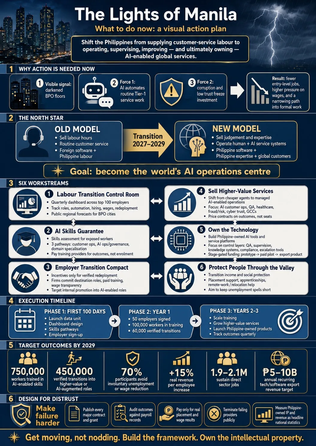 A one-page visual action plan titled The Lights of Manila. Six numbered bands run down the page — why action is needed now, the north star of old model versus new model, the six workstreams, an execution timeline in three phases, the target outcomes by 2029, and a design-for-distrust row — closing on the line Get moving, not nodding. Build the framework. Own the intellectual property.