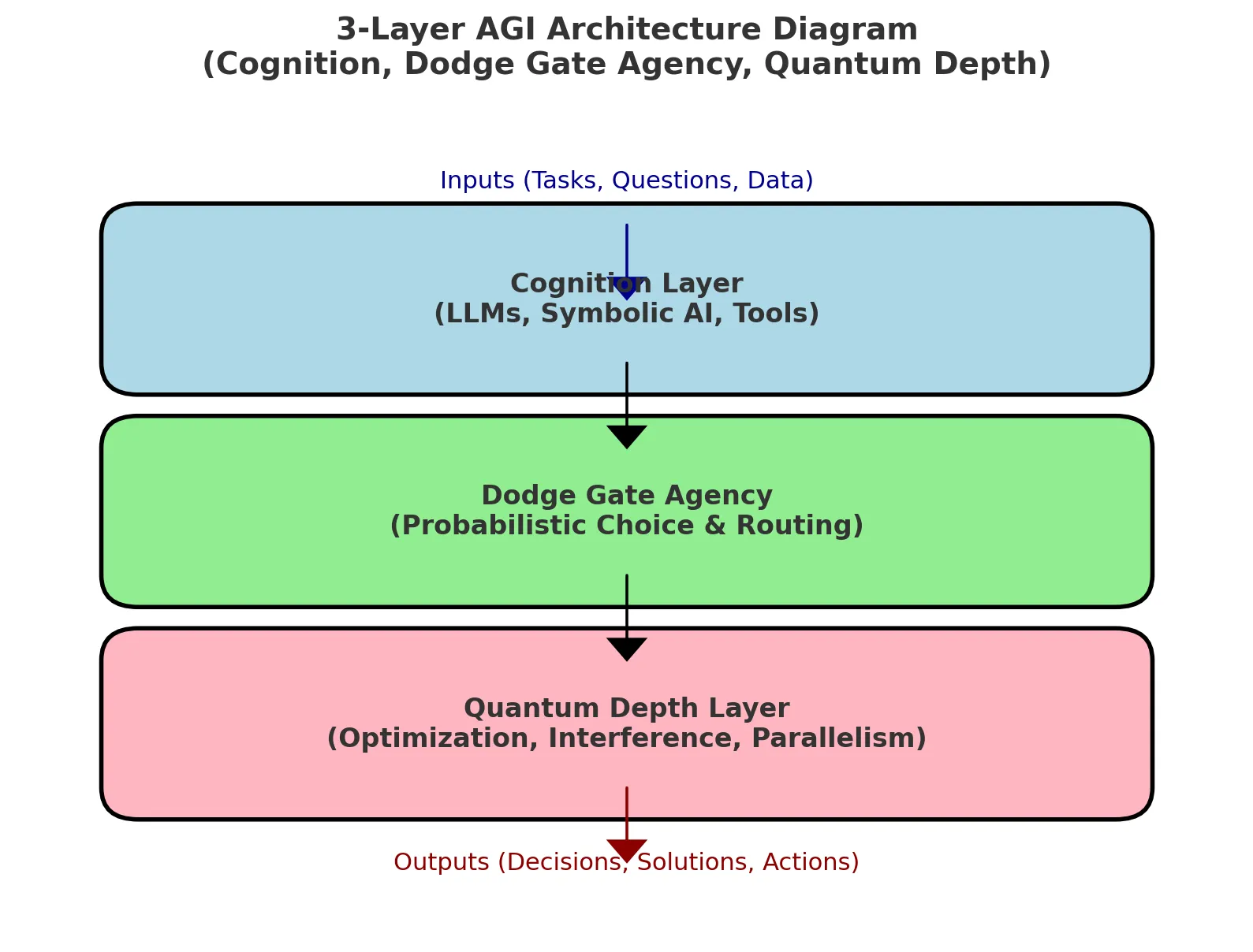 A three-layer architecture diagram. Inputs (tasks, questions, data) flow into a blue Cognition Layer (LLMs, symbolic AI, tools), down into a green Dodge Gate Agency (probabilistic choice and routing), then into a pink Quantum Depth Layer (optimisation, interference, parallelism), producing outputs — decisions, solutions, actions.