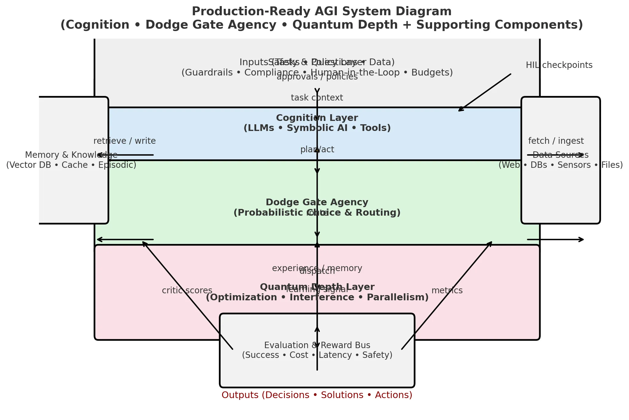 A production-ready system diagram: the same Cognition / Dodge Gate Agency / Quantum Depth stack, now wrapped in supporting components — a safety-and-policy layer (guardrails, compliance, human-in-the-loop, budgets), memory and knowledge stores, external data sources, and an evaluation-and-reward bus feeding learning signals back up.
