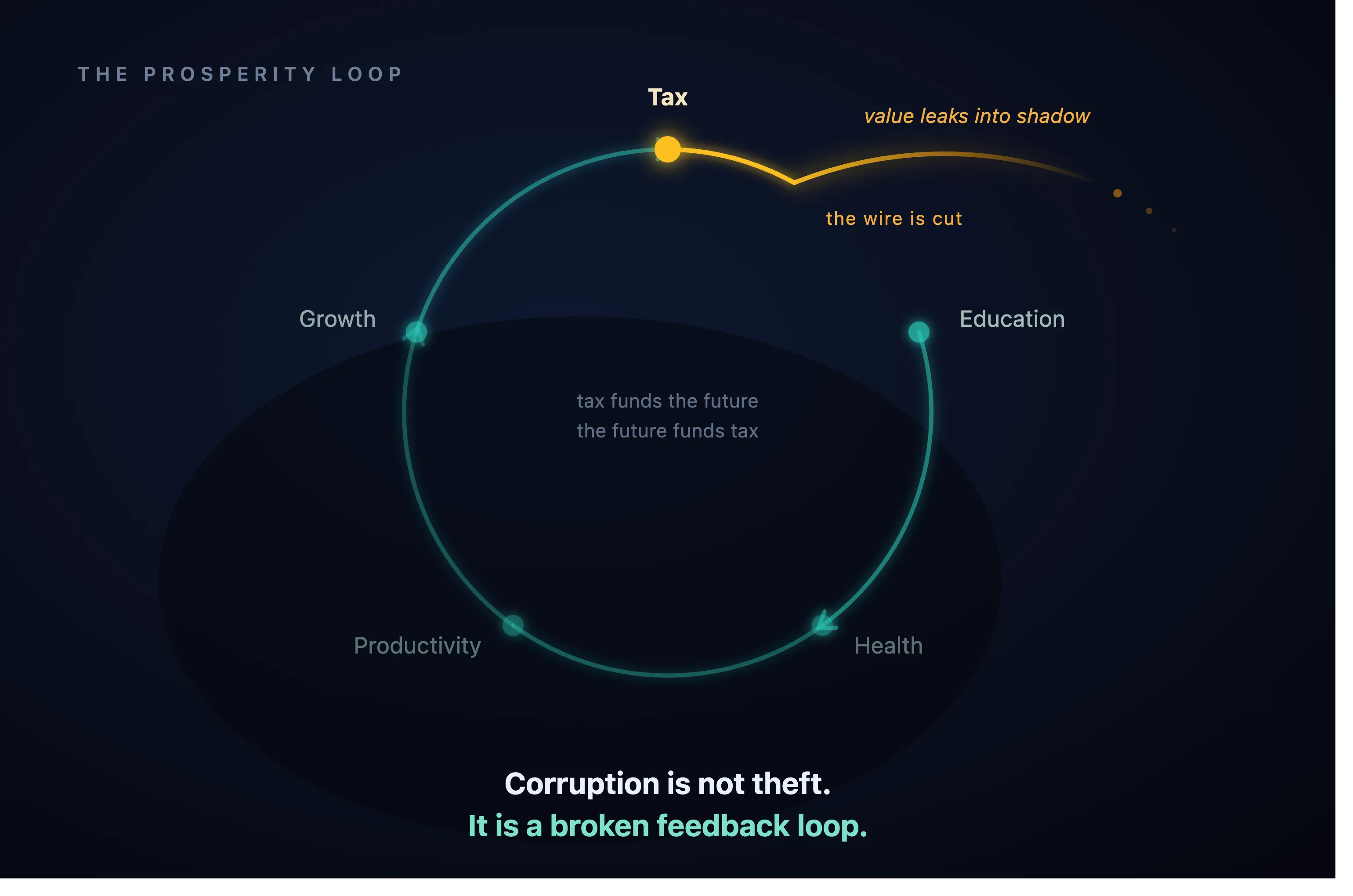 The broken prosperity loop — a correcting circuit severed, so effort no longer feeds back into the system.