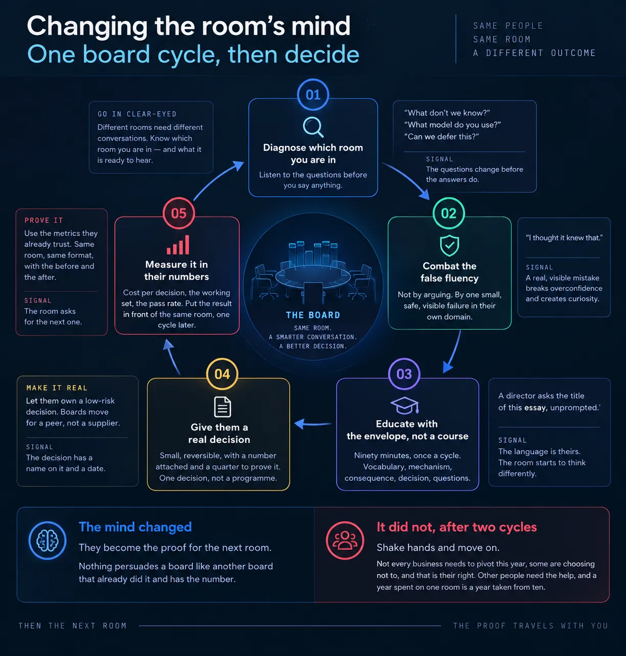An infographic titled Changing the room's mind. One board cycle, then decide. Five numbered steps arranged in a circle around a boardroom table. One, diagnose which room you are in, listen to the questions before you say anything; the signal is that the questions change before the answers do. Two, combat the false fluency, not by arguing but by one small, safe, visible failure in their own domain; the signal is somebody saying I thought it knew that. Three, educate with the envelope, not a course, ninety minutes once a cycle, vocabulary, mechanism, consequence, decision, questions; the signal is a director asking a vendor the title of this essay unprompted. Four, give them a real decision, small, reversible, with a number attached and a quarter to prove it; boards move for a peer, not a supplier; the signal is a decision with a name on it and a date. Five, measure it in their numbers, cost per decision, the working set, the pass rate, in front of the same room one cycle later; the signal is the room asking for the next one. Below, two outcomes. The mind changed: they become the proof for the next room. It did not, after two cycles: shake hands and move on, not every business needs to pivot this year, other people need the help. The footer reads Then the next room. The proof travels with you.