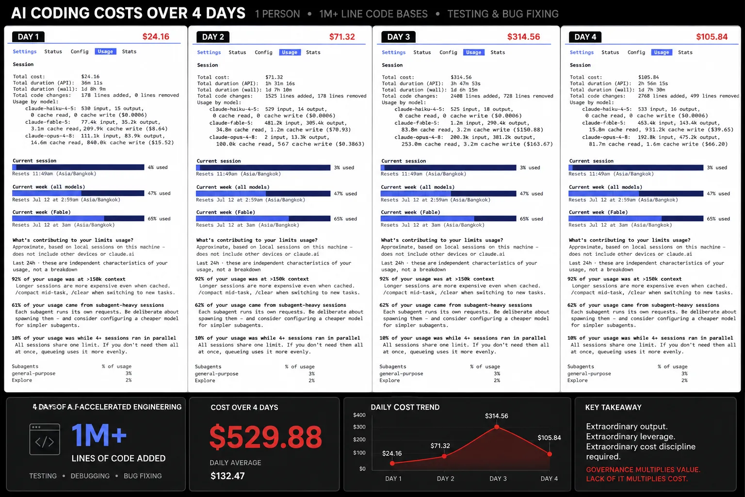 A dashboard titled "AI coding costs over four days — one person, 1M-plus-line codebases, testing and bug fixing." Four daily session breakdowns — $24.16, $71.32, $314.56 and $105.84 — total $529.88 at a $132.47 daily average, with a cost-trend line and the takeaway: extraordinary output, extraordinary leverage, extraordinary cost discipline required — governance multiplies value, lack of it multiplies cost.