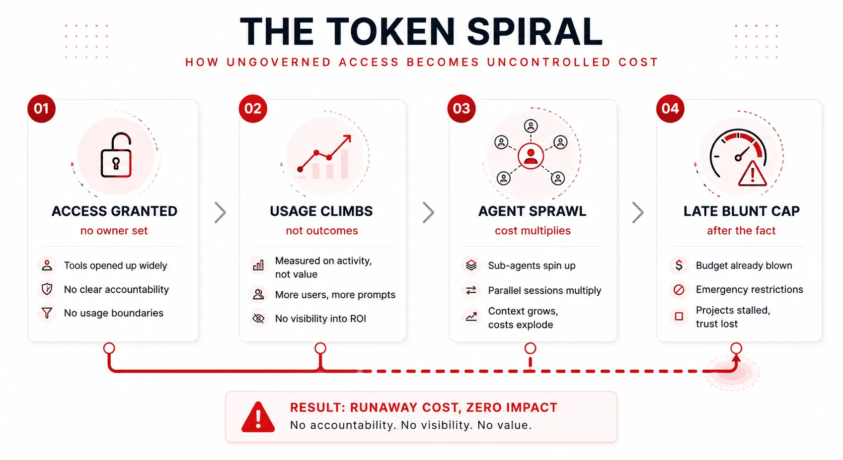 A four-step diagram, "The Token Spiral — how ungoverned access becomes uncontrolled cost": access granted with no owner set, usage climbs measured on activity not outcomes, agent sprawl as sub-agents and parallel sessions multiply the cost, and a late blunt spending cap slapped on after the budget is already blown — resolving to runaway cost and zero impact.