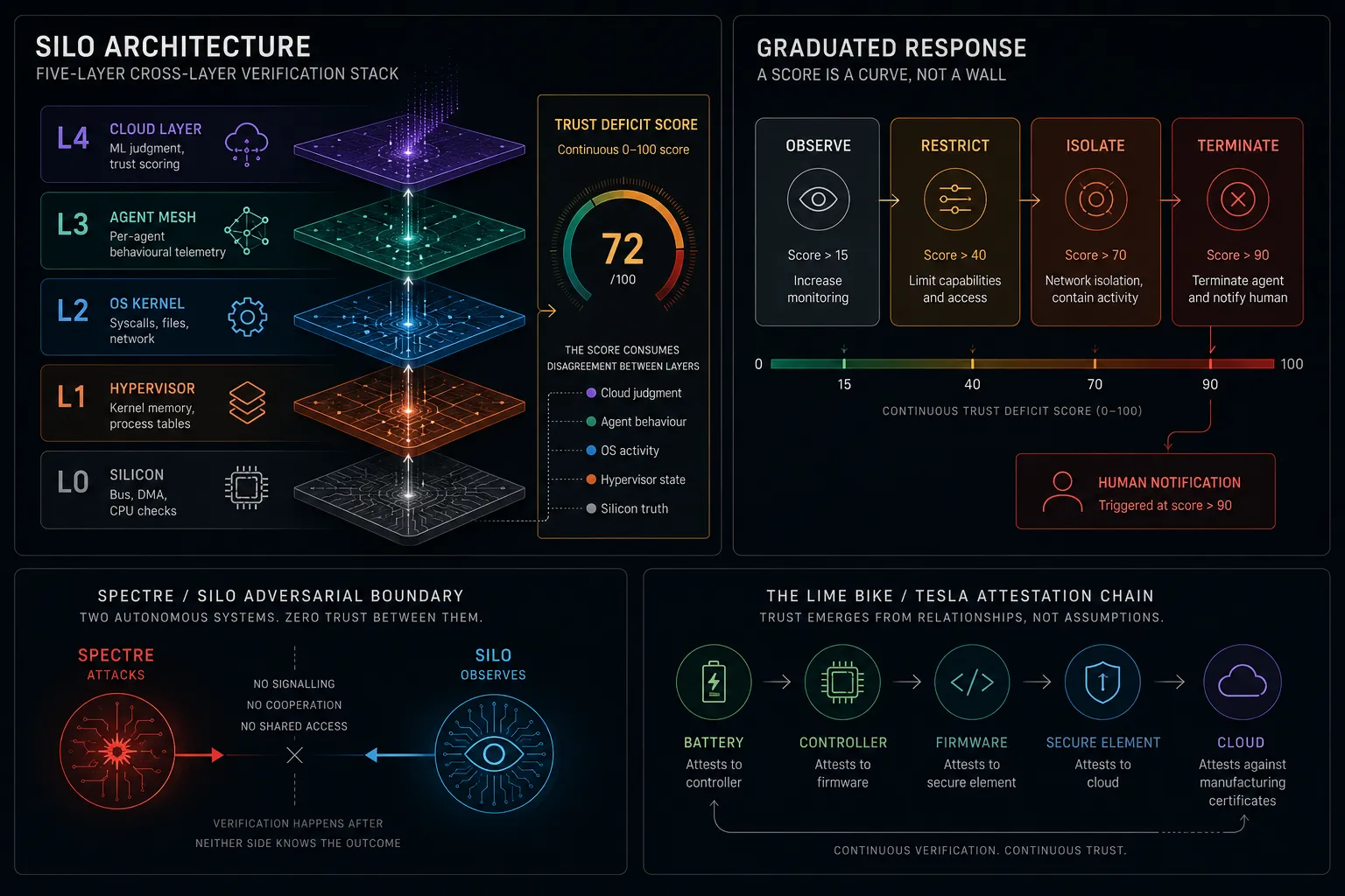 The SILO architecture — a five-layer cross-layer verification stack (L0 Silicon, L1 Hypervisor, L2 OS Kernel, L3 Agent Mesh, L4 Cloud) feeding a continuous 0–100 Trust Deficit Score; a graduated response band (Observe > Restrict > Isolate > Terminate); the SPECTRE/SILO adversarial boundary; and the Lime Bike/Tesla attestation chain where trust emerges from relationships, not assumptions.