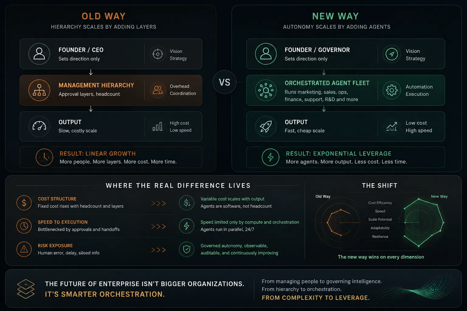 Old Way versus New Way — hierarchy scales by adding layers (founder, management hierarchy, slow costly output, linear growth); autonomy scales by adding agents (founder as governor, an orchestrated agent fleet, fast cheap output, exponential leverage). The future of enterprise isn't bigger organisations — it's smarter orchestration.