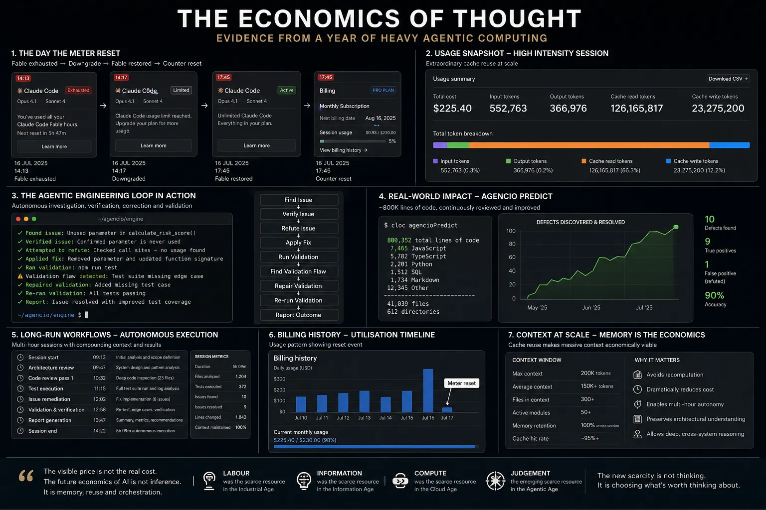 A dark technical evidence board titled "The Economics of Thought — evidence from a year of heavy agentic computing". Panel one shows four sequential screenshots — Fable exhausted, forced downgrade, Fable restored, counter reset. Panel two is a usage summary for a smaller session: total cost $225.40, 552,763 input tokens, 366,976 output tokens, 126,165,817 cache read tokens and 23,275,200 cache write tokens, with a bar showing cache reads at 66.3% of all activity. Panel three shows a terminal running the agentic loop — found issue, verified issue, attempted refutation, applied fix, ran validation, detected a validation flaw, repaired it, re-ran, reported. Panel four covers the codebase with 10 defects found, 9 true positives, 1 refuted false positive, 90% accuracy. Further panels show a multi-hour autonomous session timeline, a billing history with the meter reset marked, and context-at-scale figures — 200K max context, 150K+ average, 300+ files, ~95% cache hit rate.