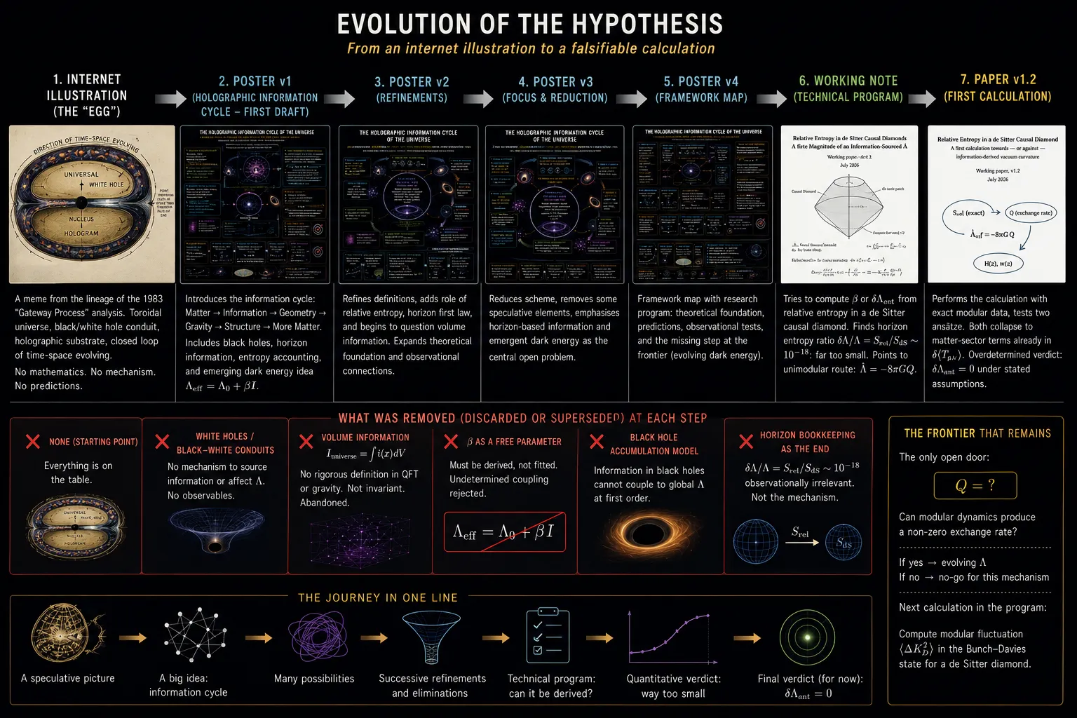 Evolution of the hypothesis — seven stages from internet illustration to falsifiable calculation, with a removal track showing what was discarded at each step and the single open question that remains.