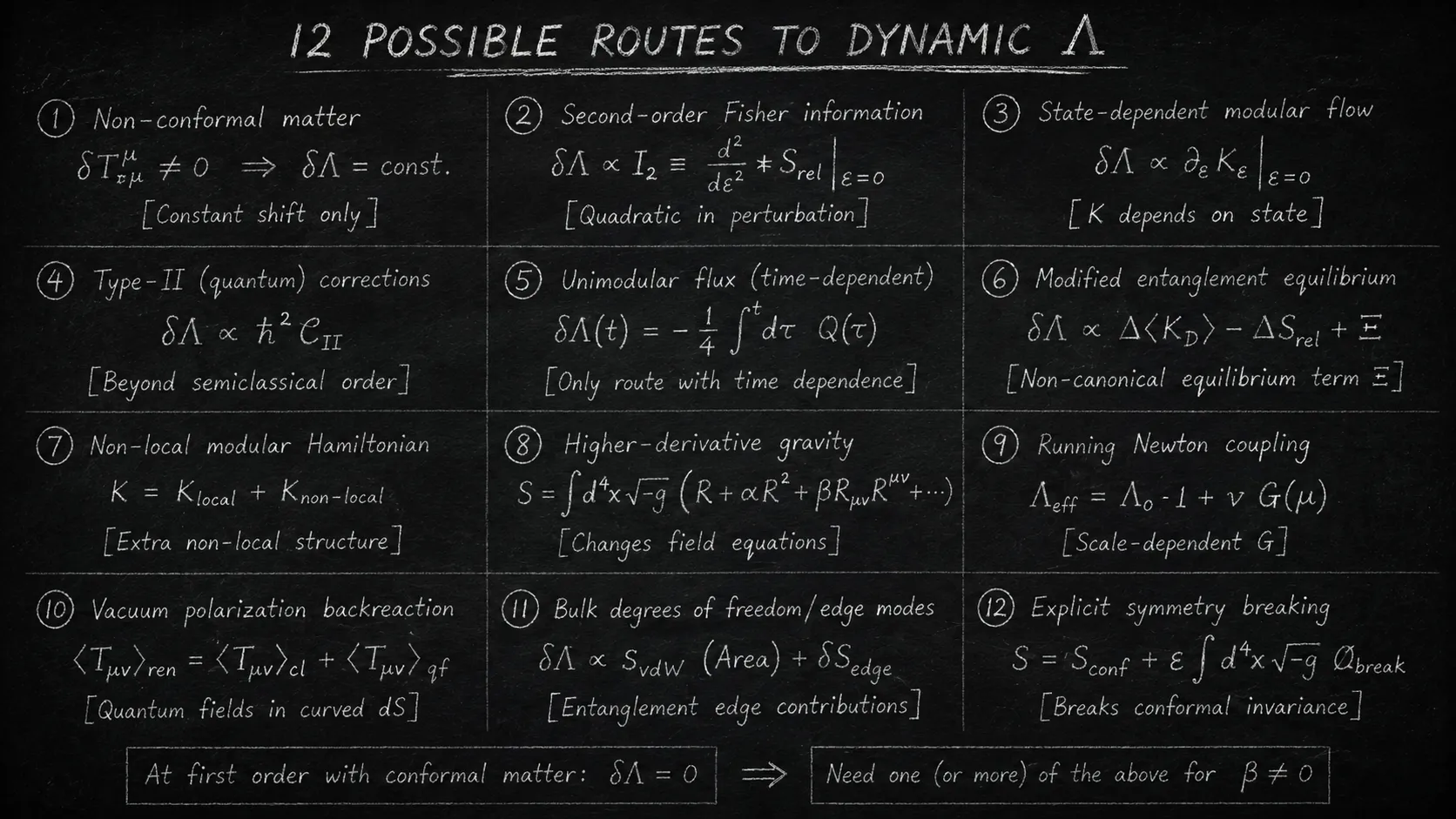 A chalkboard grid titled 12 possible routes to dynamic Lambda — twelve numbered candidate mechanisms, each with its governing expression and a bracketed note on what it would change, closing with the line that at first order with conformal matter delta Lambda equals zero, so one or more of the twelve is needed for beta to be non-zero.