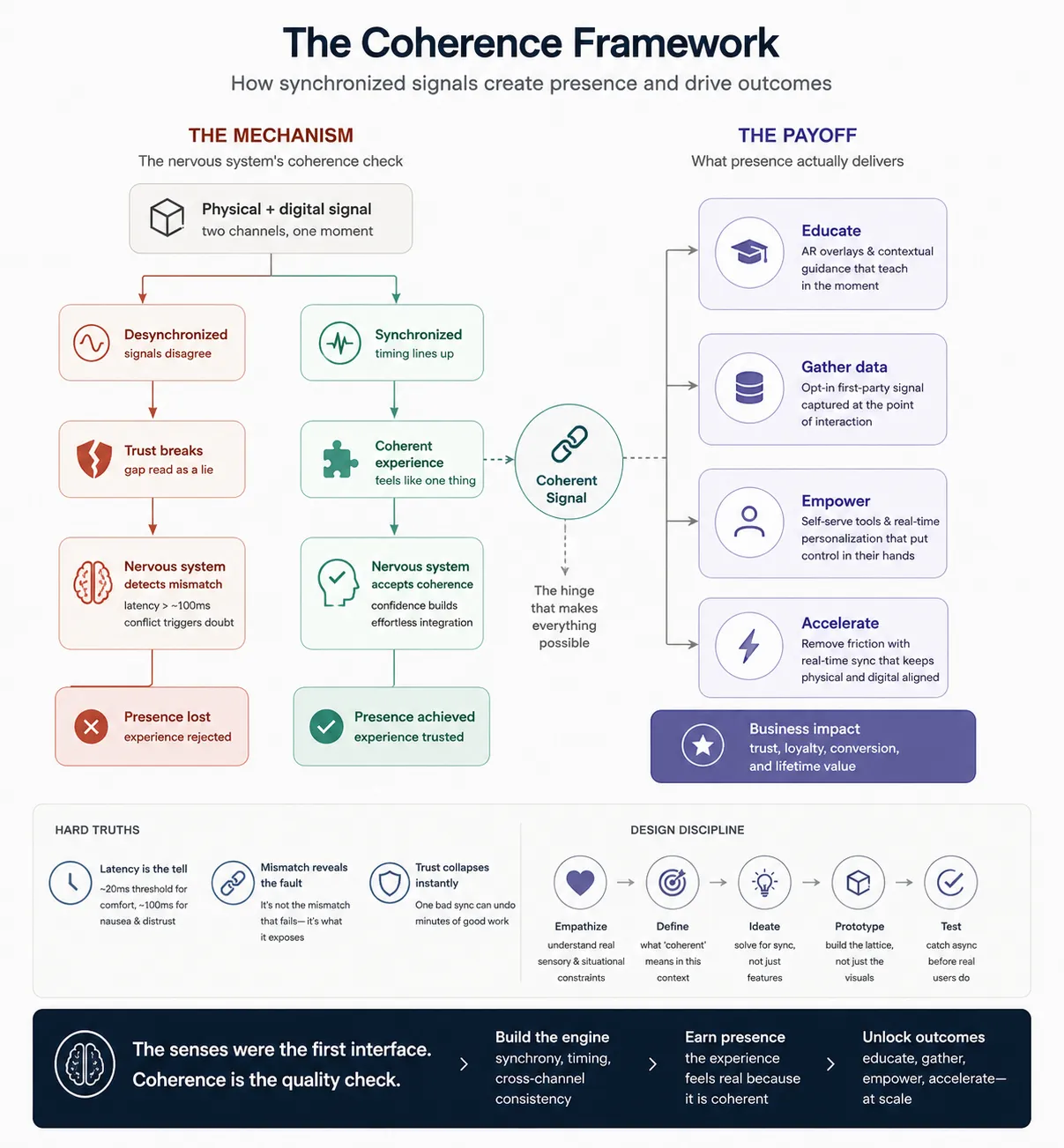 The Coherence Framework — a diagram tracing how desynchronized signals break trust while synchronized ones become a coherent signal, which in turn unlocks four outcomes: educate, gather data, empower, accelerate. A footer strip lists the hard truths and the empathize-define-ideate-prototype-test discipline.