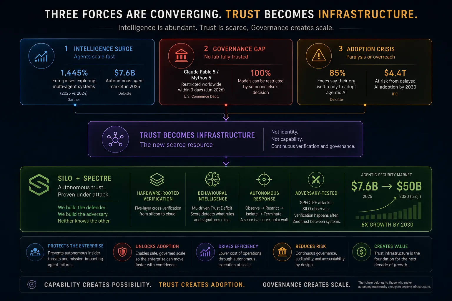 Why investing in trust infrastructure and autonomous agents compounds — value drivers (productivity, cost reduction, risk mitigation, revenue acceleration, compounding advantage) flowing through governed autonomy to business outcomes, with illustrative financial impact of 30–60% faster cycles, 20–40% lower costs, 50–80% risk reduction and 2–5x revenue lift. Trusted autonomy is an investment in the next operating system for business.