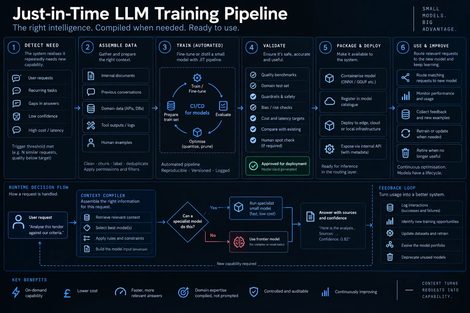 An infographic titled Just-in-Time LLM Training Pipeline, the right intelligence, compiled when needed, ready to use. Six numbered stages across the top. One, detect need: the system realises it repeatedly needs a new capability, from user requests, recurring tasks, gaps in answers, low confidence, or high cost and latency, with a trigger threshold. Two, assemble data: internal documents, previous conversations, domain data, tool outputs and logs, human examples; clean, chunk, label, deduplicate, apply permissions and filters. Three, train, automated: prepare the training set, fine-tune or distil, evaluate, optimise by quantising or pruning, as CI/CD for models, reproducible, versioned, logged. Four, validate: quality benchmarks, domain test set, guardrails and safety, bias and risk checks, cost and latency targets, comparison with existing, human spot check, then approved for deployment with a model card. Five, package and deploy: containerise, register in the model catalogue, deploy to edge, cloud or local, expose via an internal API. Six, use and improve: route matching requests to the new model, monitor, collect feedback, retrain or update, retire when no longer useful. Below, the runtime decision flow: a user request, analyse this tender against our criteria, goes to the context compiler, which retrieves relevant context, selects the best models, applies rules and constraints and builds the model input, the envelope; a decision diamond asks whether a specialist model can do this; yes runs the specialist small model, fast and low cost; no uses the frontier model for complex or novel tasks; either way the answer comes back with sources and a confidence figure. A dotted line marked new capability required loops back to stage one. A feedback loop on the right logs interactions, identifies new training opportunities, updates datasets and retrains, evolves the model portfolio and deprecates unused models. Key benefits along the bottom: on-demand capability, lower cost, faster and more relevant answers, domain expertise compiled rather than prompted, controlled and auditable, continuously improving.