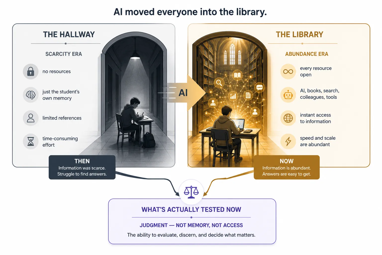 Two panels titled 'AI moved everyone into the library.' On the left, 'The Hallway' — a scarcity era where a student works alone from memory and limited references, slow and time-consuming. On the right, 'The Library' — an abundance era where AI, search, books and every resource are instantly open. Both resolve, at the bottom, to a single verdict — what's actually tested now is judgment, not memory and not access.