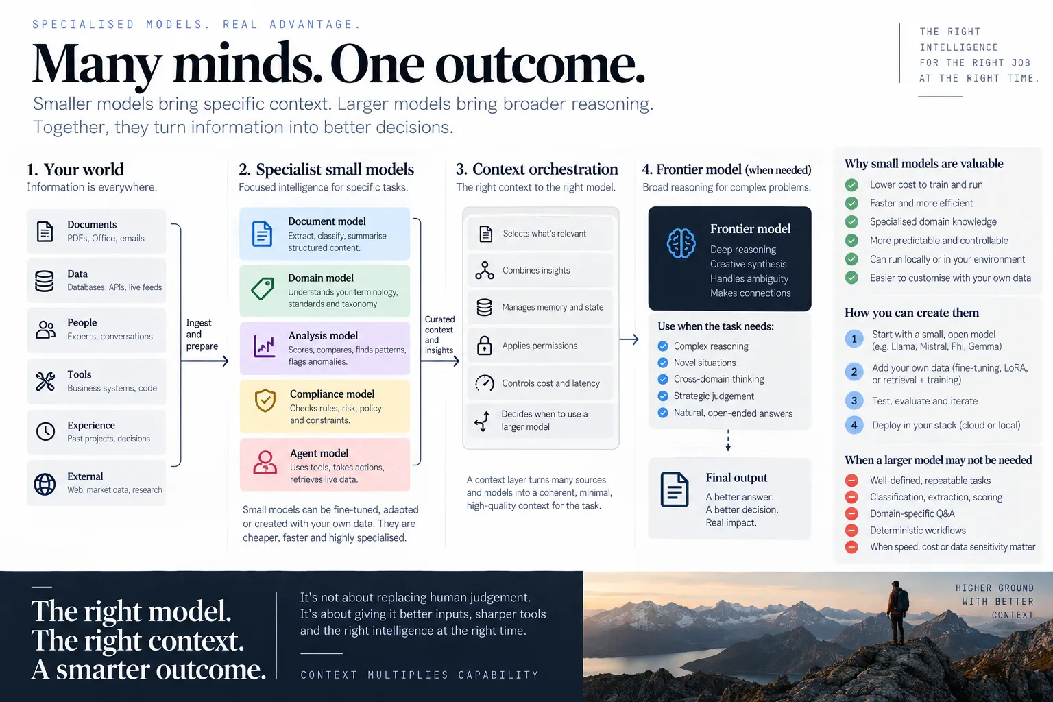 An infographic titled Many minds. One outcome. Smaller models bring specific context, larger models bring broader reasoning. Four columns left to right. Your world: documents, data, people, tools, experience, external. Specialist small models: a document model, a domain model, an analysis model, a compliance model, an agent model, each fine-tuned or adapted on your own data. Context orchestration: selects what is relevant, combines insights, manages memory and state, applies permissions, controls cost and latency, decides when to use a larger model. Frontier model, when needed: deep reasoning, creative synthesis, ambiguity, connections, used for complex reasoning, novel situations, cross-domain thinking, strategic judgement and open-ended answers. A side panel lists why small models are valuable, how to create them in four steps, and when a larger model may not be needed. The footer reads The right model, the right context, a smarter outcome.