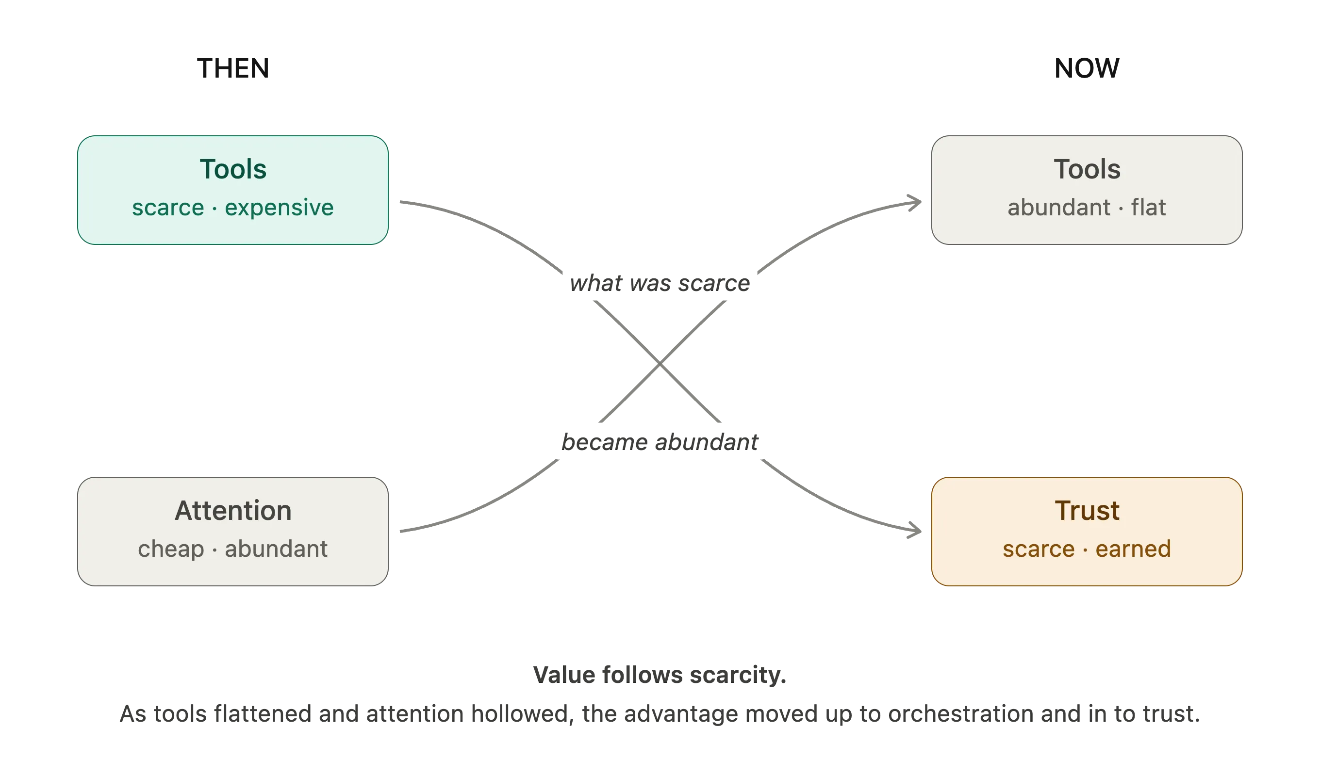 Then versus now — what was scarce became abundant: tools flattened and attention hollowed, so value moved up to orchestration and in to trust.