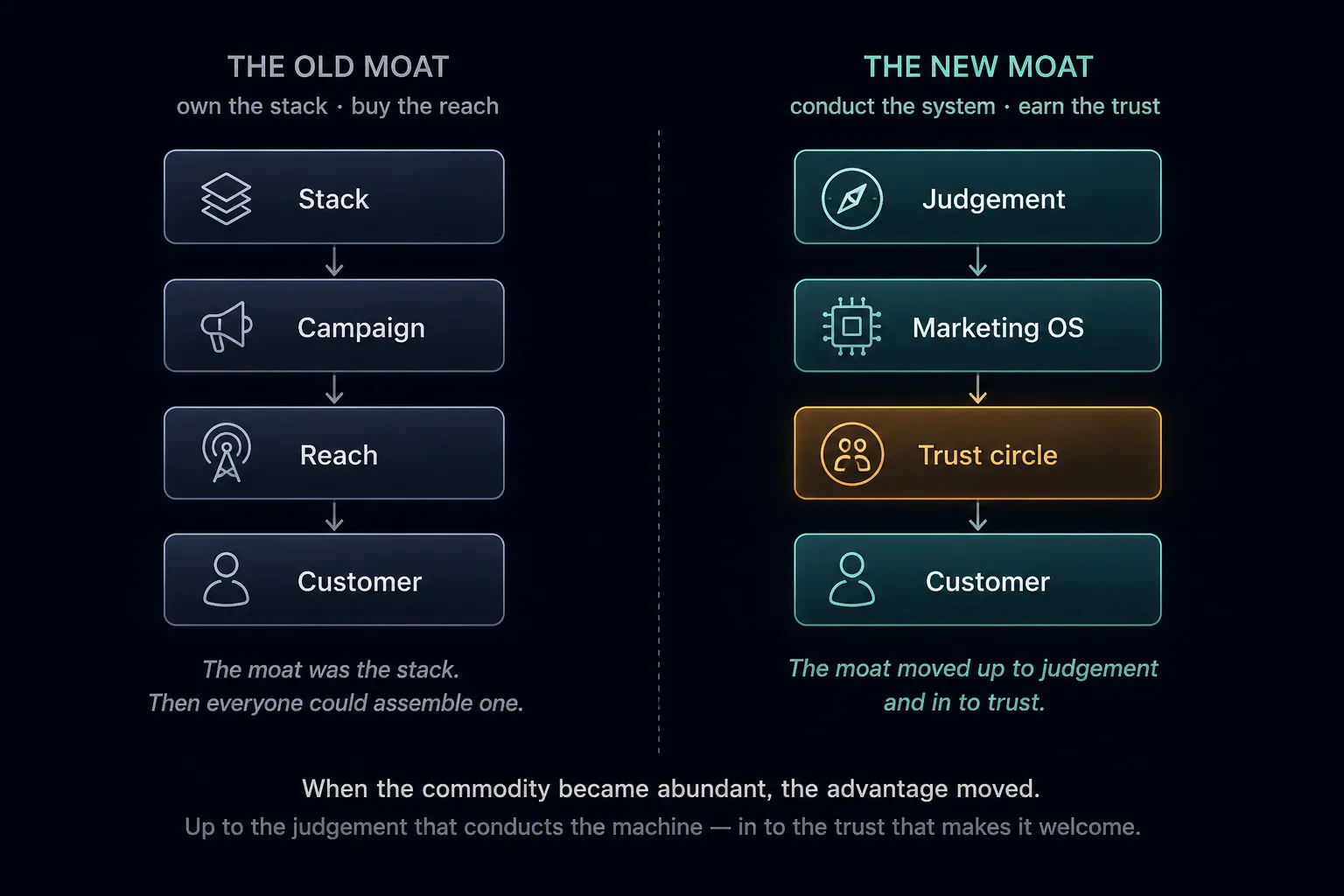 The old moat versus the new moat — when the commodity became abundant, the advantage moved up to judgement and in to the trust that makes it welcome.