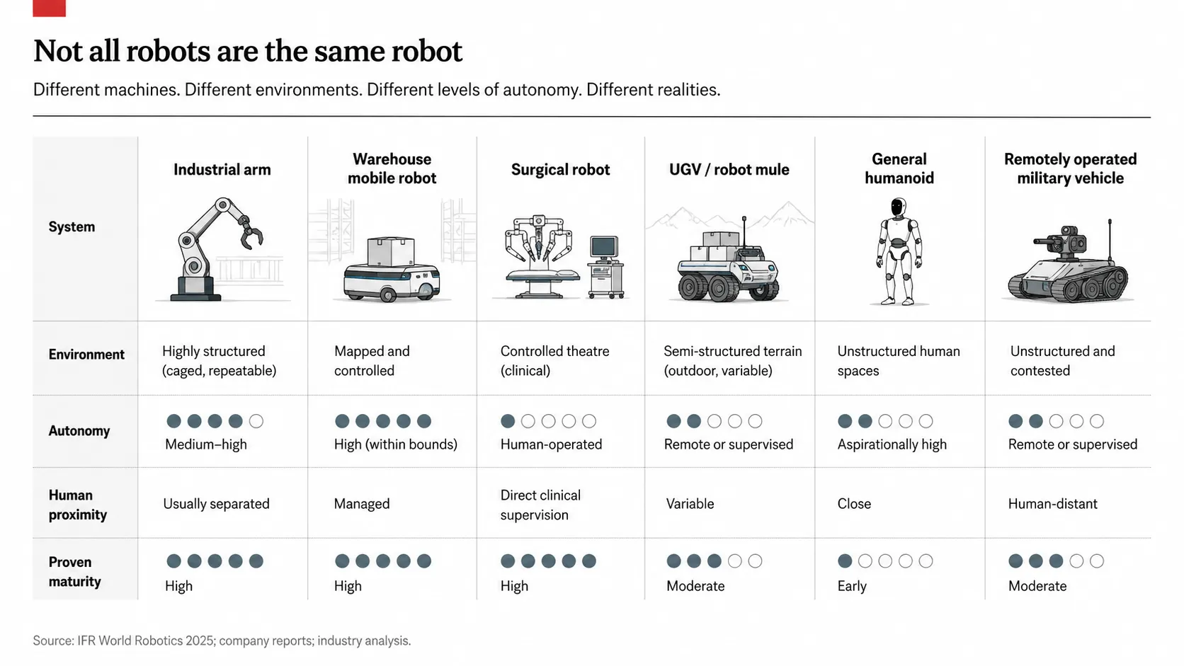 A comparison table titled Not all robots are the same robot, ranking six machine types — industrial arm, warehouse mobile robot, surgical robot, UGV robot mule, general humanoid, and remotely operated military vehicle — across environment, autonomy, human proximity, and proven maturity. The caged industrial arm, warehouse robot and surgical robot score high on proven maturity; the general humanoid scores early.