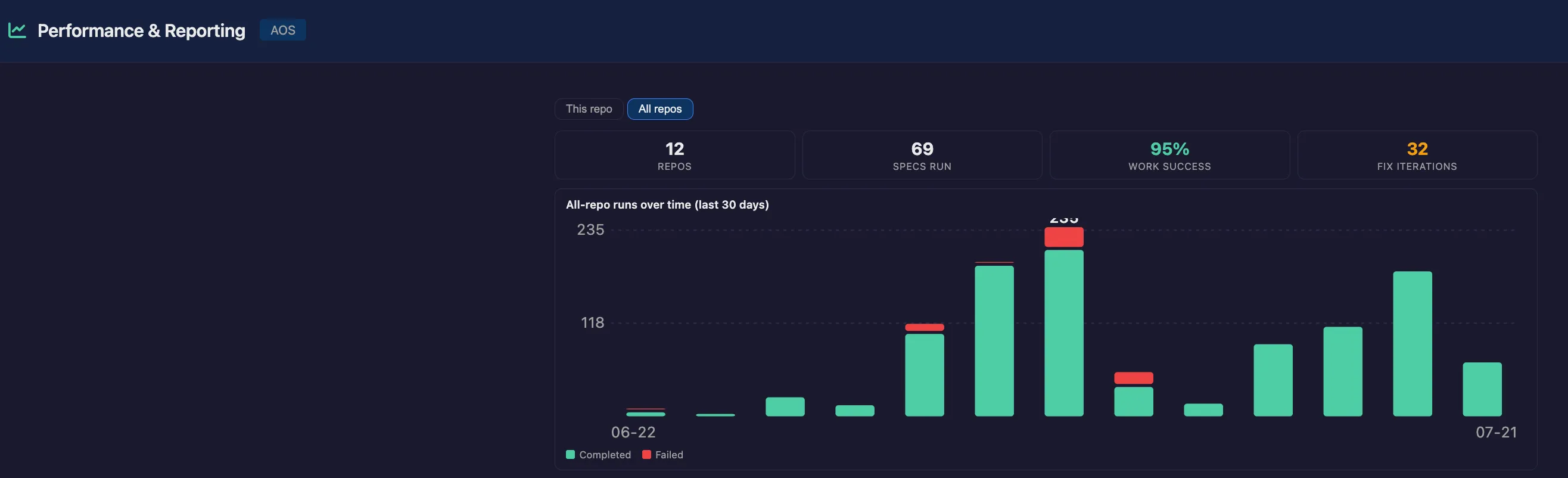 CodeEasy's performance dashboard across all repositories — 12 repos, 69 specs run, 95% work success and 32 fix iterations, with a thirty-day bar chart of completed versus failed runs.