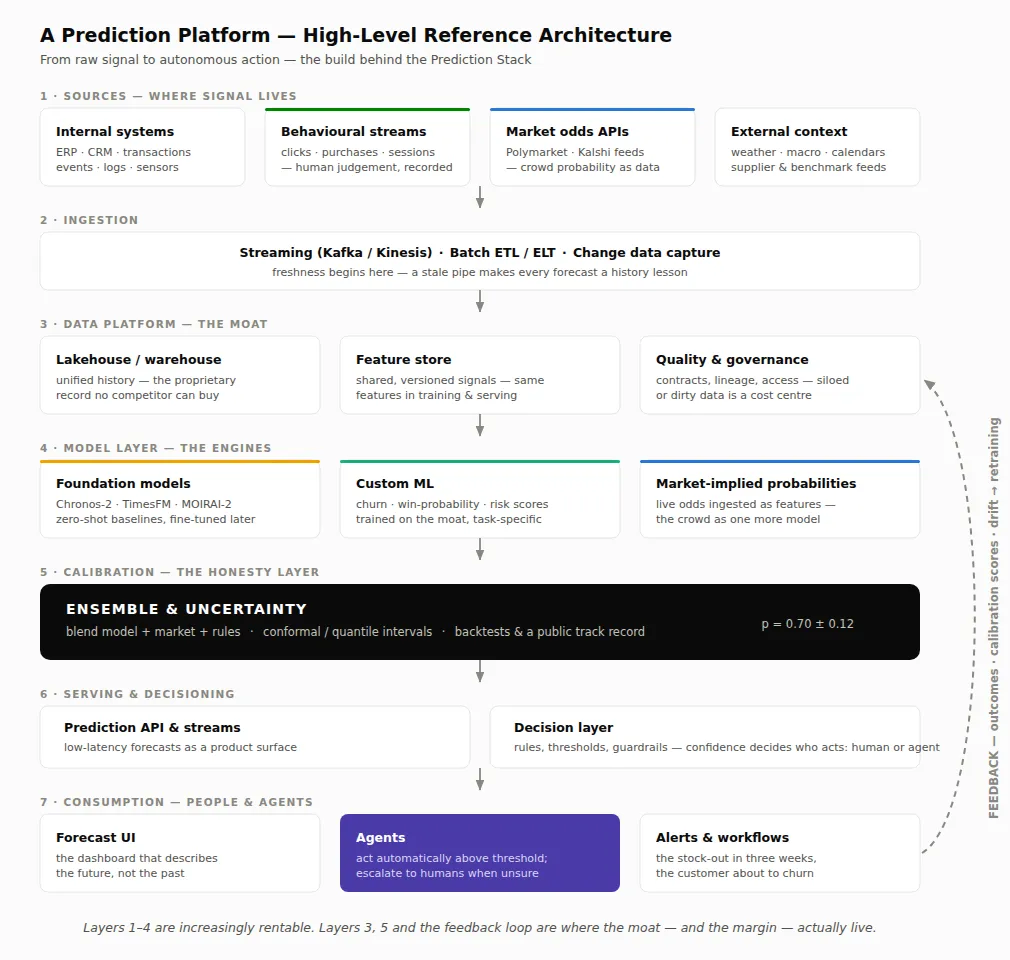 A Prediction Platform — high-level reference architecture