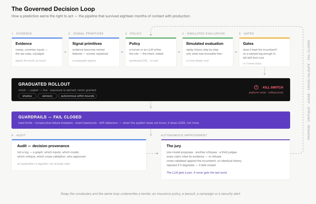 The Governed Decision Loop — how a prediction earns the right to act