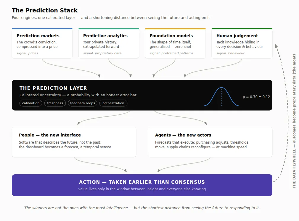 The Prediction Stack — four engines converging into one calibrated layer