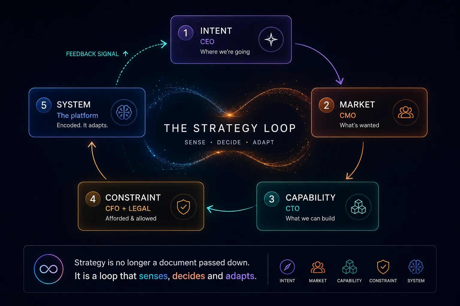 The strategy stack — five layers from Intent through Market, Capability and Constraint to System.
