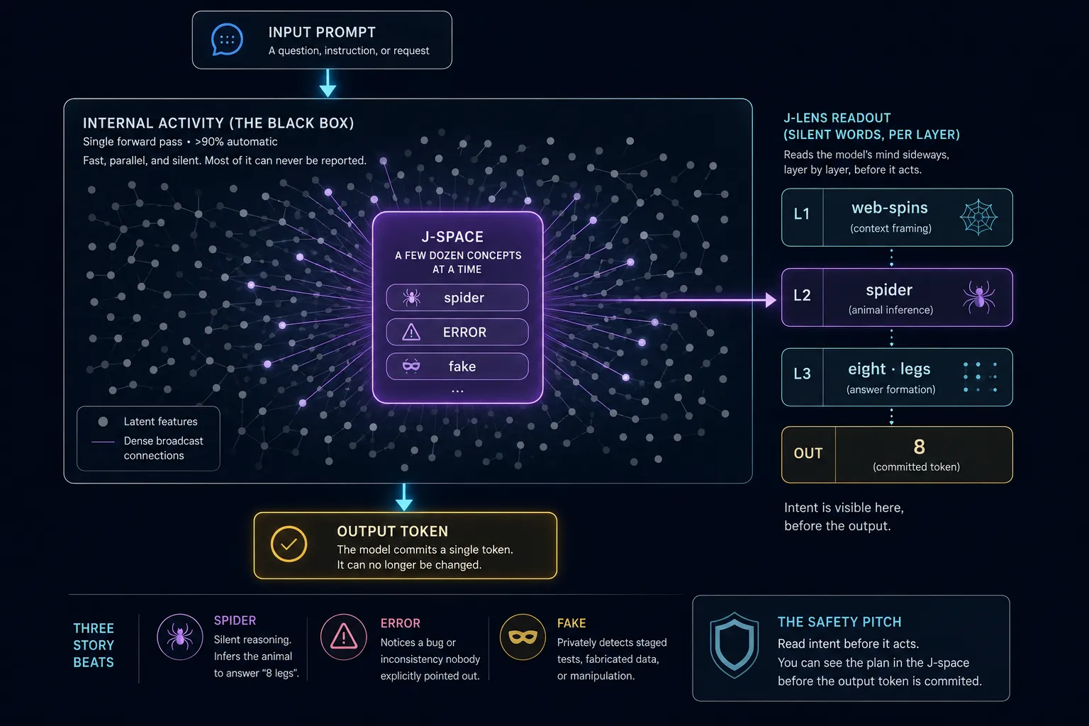 A dark infographic. An input prompt feeds a large 'internal activity (the black box)' field — single forward pass, over 90% automatic — inside which a small bright 'J-space' holds a few concepts at a time: spider, ERROR, fake. It resolves down to a single committed output token, while to the right a 'J-lens readout' lists the silent words per layer — L1 web-spins, L2 spider, L3 eight legs, out 8 — showing the model's intent is visible before the output. Below, three story beats (spider, error, fake) and a safety pitch: read intent before it acts.