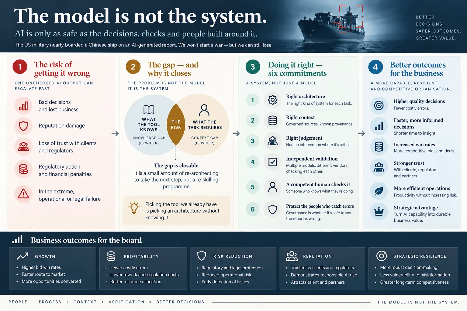 Infographic titled The model is not the system, laid out in four columns: the risk of getting it wrong, the gap and why it closes, six commitments for doing it right, and better outcomes for the business, with a row of board-level business outcomes along the bottom.