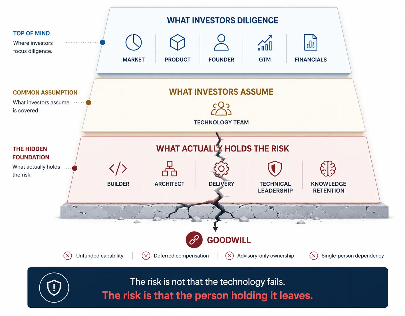 Six questions laid out as a diagnostic on an investor's notepad — turning "strong technical team" into a map.