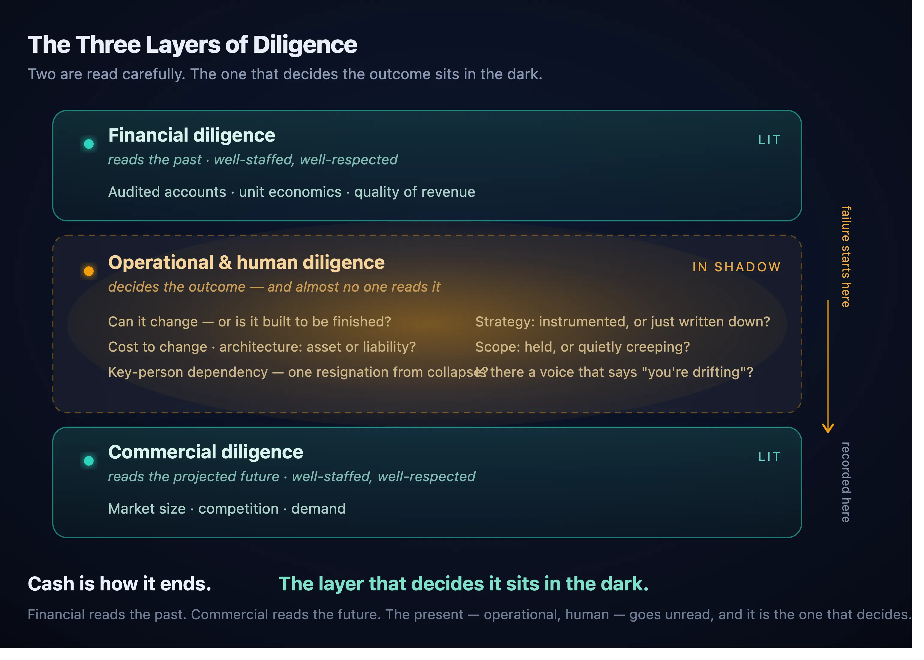 The three layers of diligence — financial, commercial, and the operational layer almost no one reads.