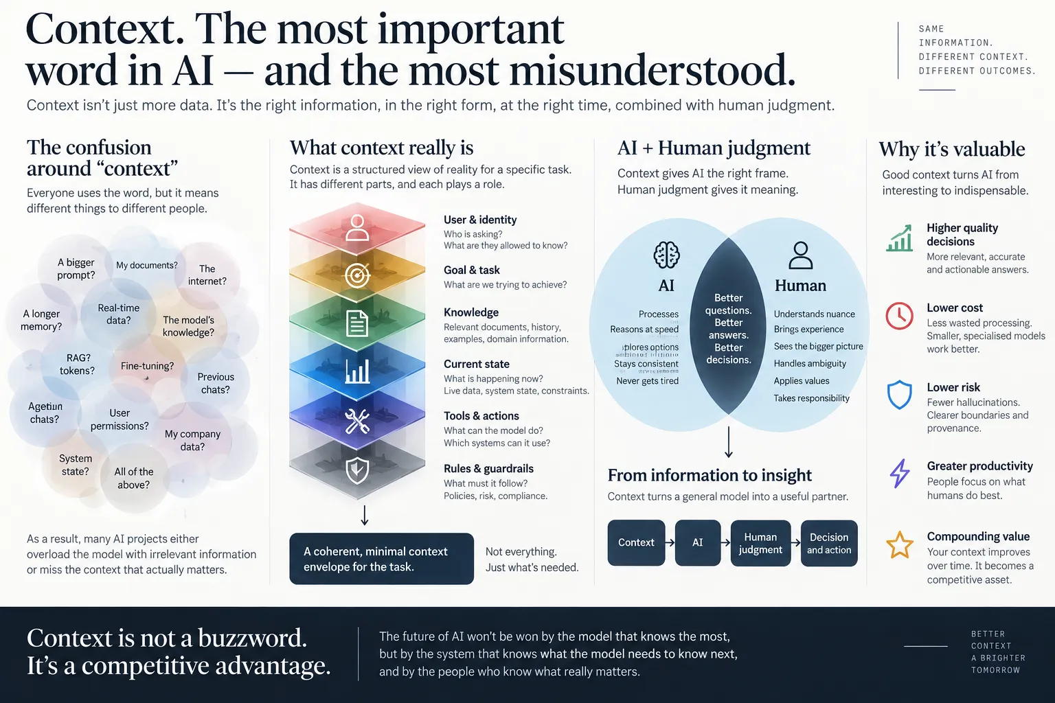 An infographic titled Context. The most important word in AI, and the most misunderstood. Four panels. The confusion around context, a cloud of overlapping bubbles: a bigger prompt, my documents, the internet, a longer memory, real-time data, the model's knowledge, RAG, tokens, fine-tuning, previous chats, user permissions, my company data, system state, all of the above. What context really is, a stack of six layers: user and identity, goal and task, knowledge, current state, tools and actions, rules and guardrails, resolving to a coherent minimal context envelope for the task, not everything, just what is needed. AI plus human judgement, a Venn diagram: AI processes, reasons at speed, stays consistent, never tires; the human understands nuance, brings experience, sees the bigger picture, handles ambiguity, applies values, takes responsibility; the overlap is better questions, better answers, better decisions. Why it is valuable: higher quality decisions, lower cost, lower risk, greater productivity, compounding value. The footer reads Context is not a buzzword, it is a competitive advantage.