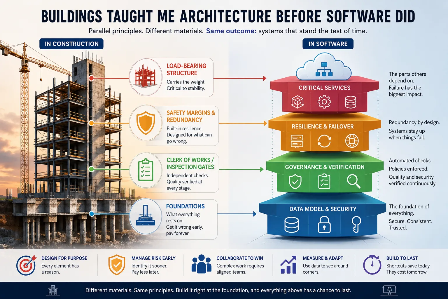 A two-column diagram, "Buildings taught me architecture before software did — parallel principles, different materials, same outcome: systems that stand the test of time." On the left, in construction: load-bearing structure, safety margins & redundancy, clerk-of-works inspection gates, and foundations. Each maps by an arrow to its software equivalent on the right: critical services, resilience & failover, governance & verification, and the data model & security at the base.